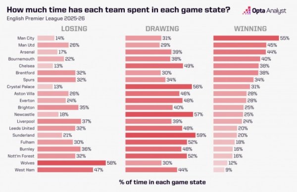 本赛季英超平均每场领跑 时间:曼市双雄、阿森纳前3,利物浦第13 本赛季英超平均每场领跑 时间:曼市双雄、阿森纳前3,利物浦第13